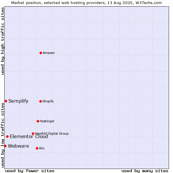 Market position of Elementor Cloud vs. Semplify vs. Webware