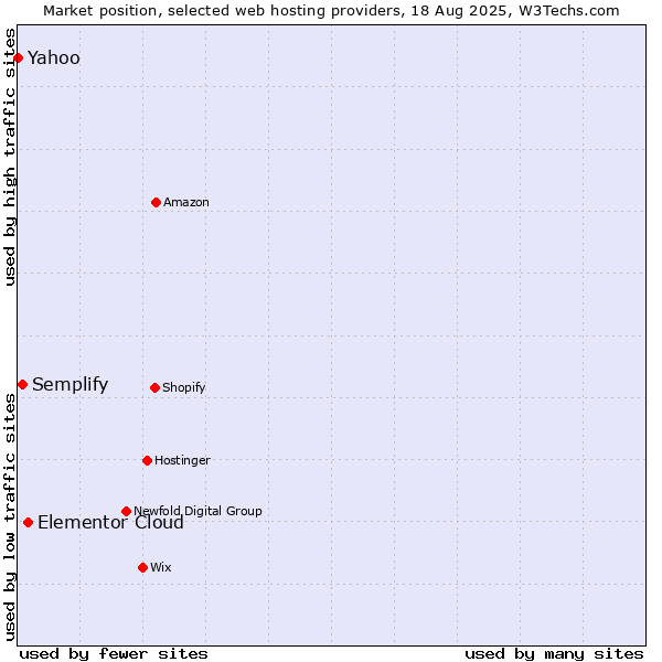 Market position of Elementor Cloud vs. Semplify vs. Yahoo