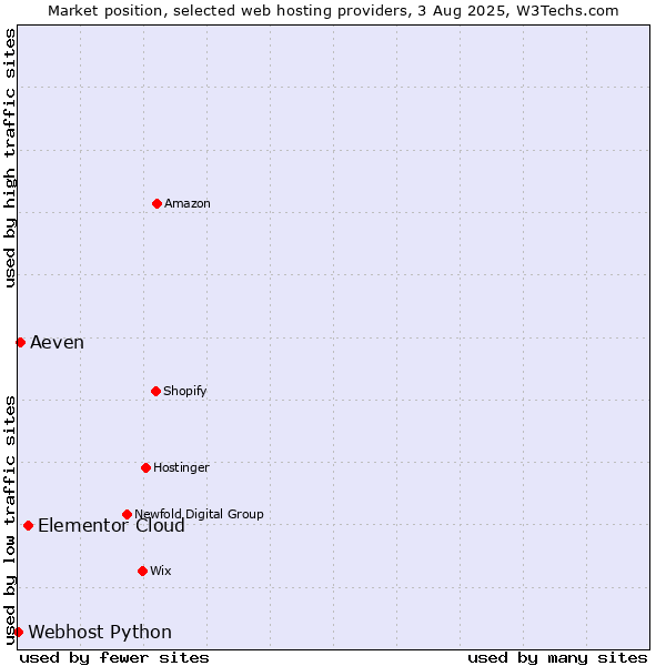 Market position of Elementor Cloud vs. Aeven vs. Webhost Python