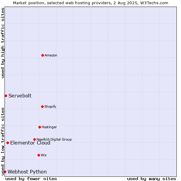 Market position of Elementor Cloud vs. Servebolt vs. Webhost Python