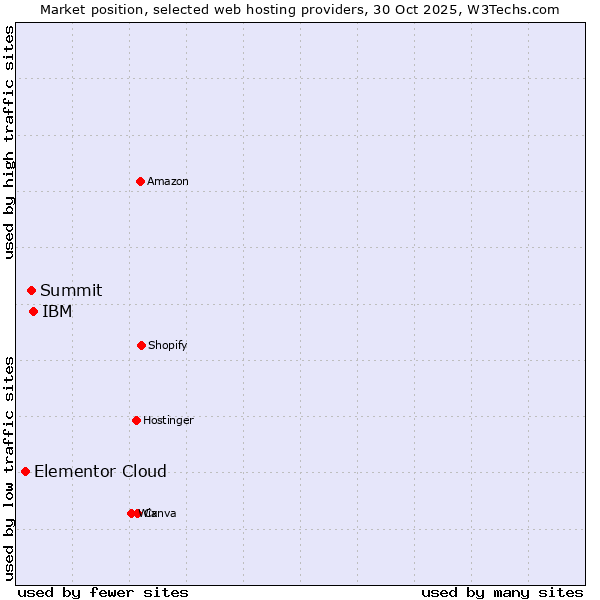 Market position of IBM vs. Summit vs. Elementor Cloud