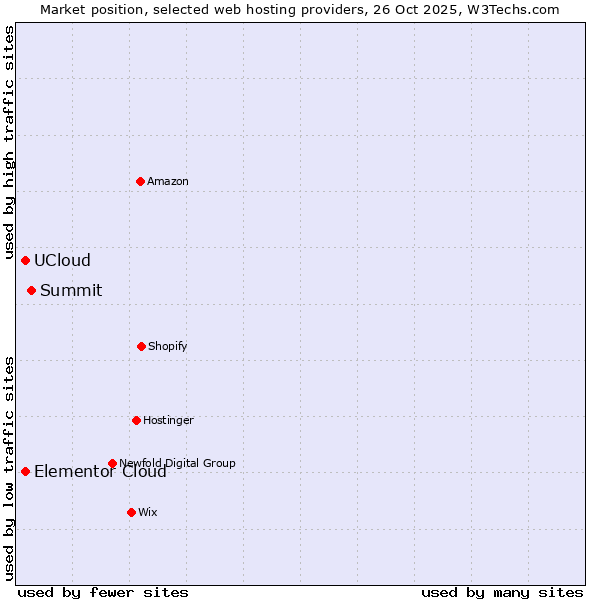 Market position of Summit vs. Elementor Cloud vs. UCloud