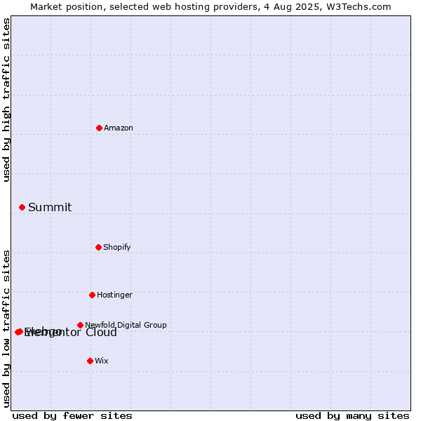 Market position of Summit vs. webgo vs. Elementor Cloud