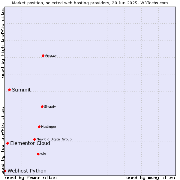 Market position of Summit vs. Elementor Cloud vs. Webhost Python
