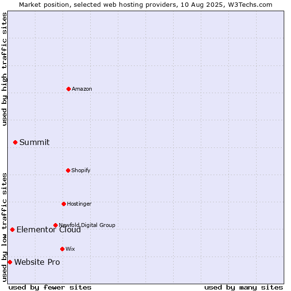 Market position of Summit vs. Elementor Cloud vs. Website Pro