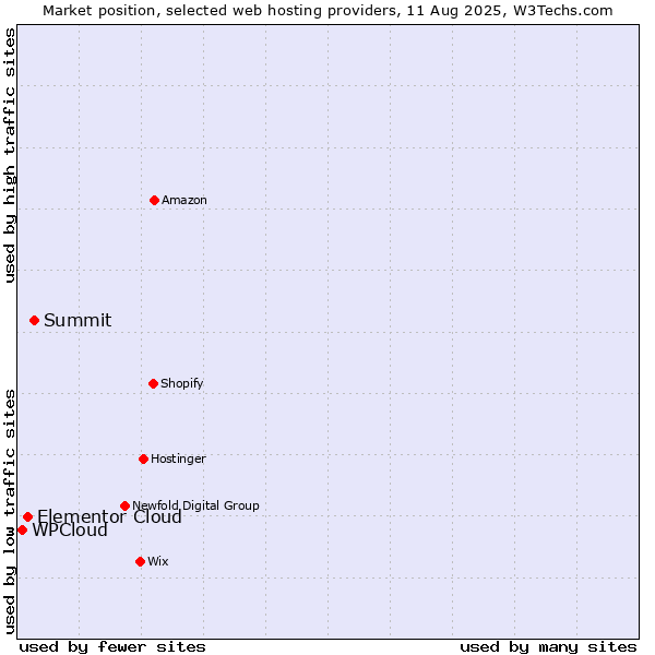 Market position of Summit vs. Elementor Cloud vs. WPCloud