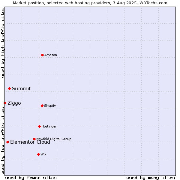 Market position of Summit vs. Elementor Cloud vs. Ziggo