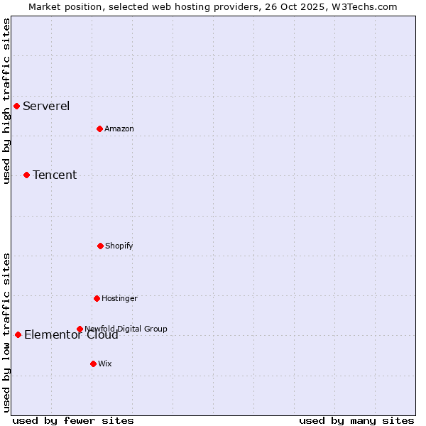 Market position of Tencent vs. Elementor Cloud vs. Serverel