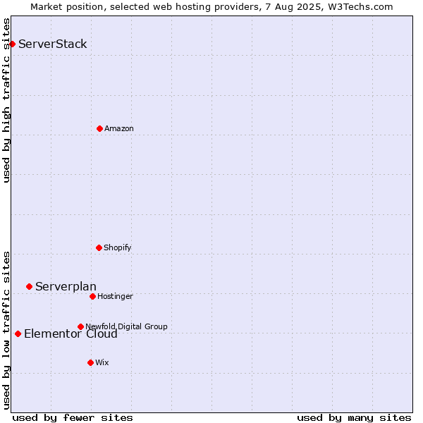 Market position of Serverplan vs. Elementor Cloud vs. ServerStack