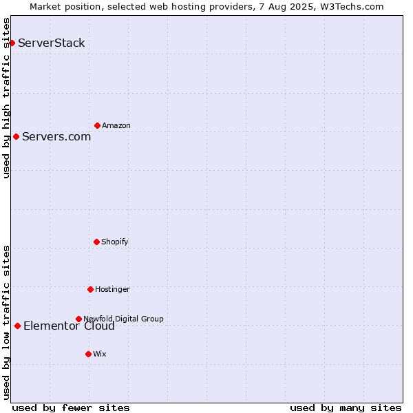 Market position of Elementor Cloud vs. Servers.com vs. ServerStack