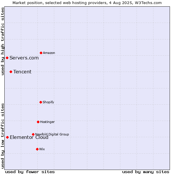 Market position of Tencent vs. Elementor Cloud vs. Servers.com