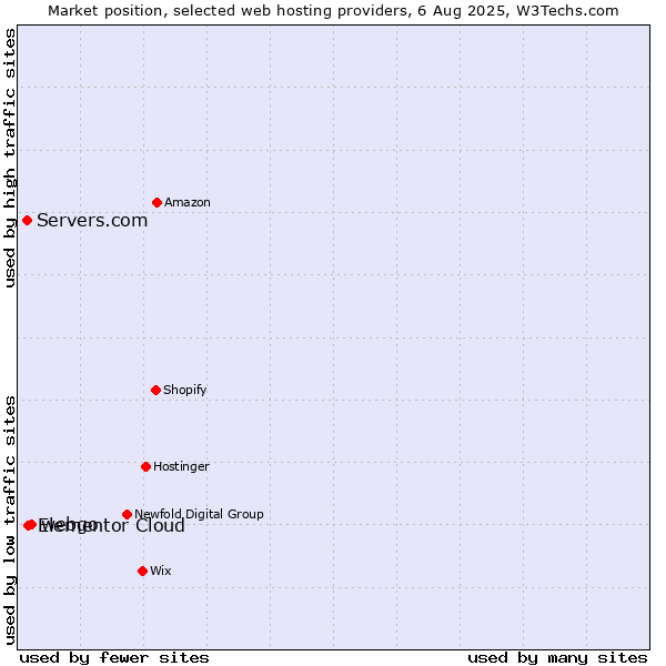 Market position of webgo vs. Elementor Cloud vs. Servers.com