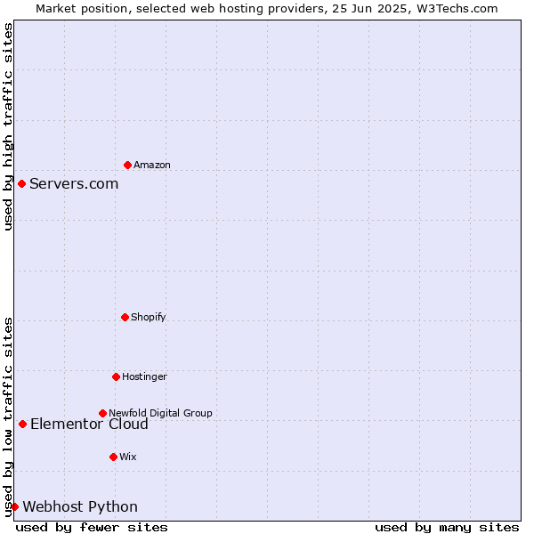 Market position of Elementor Cloud vs. Servers.com vs. Webhost Python