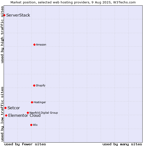 Market position of Elementor Cloud vs. Setcor vs. ServerStack