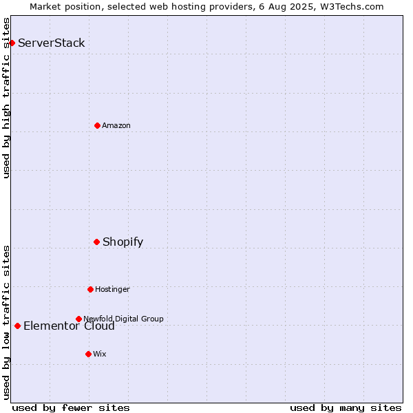 Market position of Shopify vs. Elementor Cloud vs. ServerStack