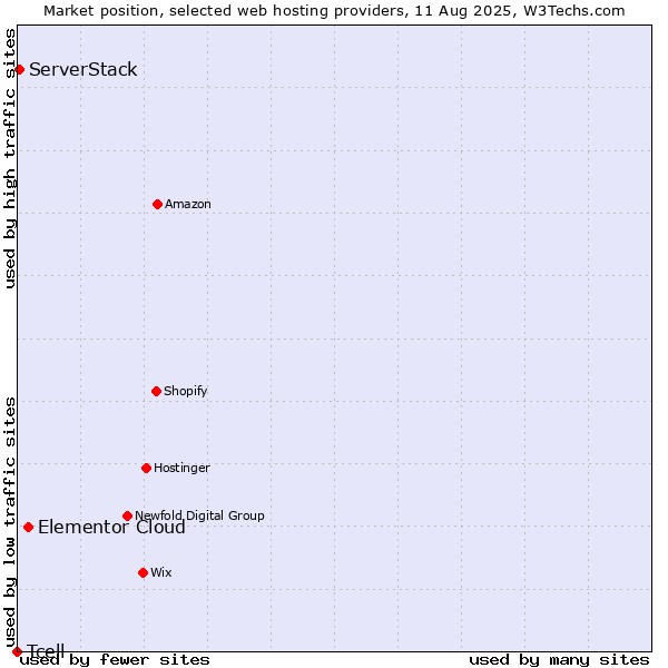 Market position of Elementor Cloud vs. ServerStack vs. Tcell