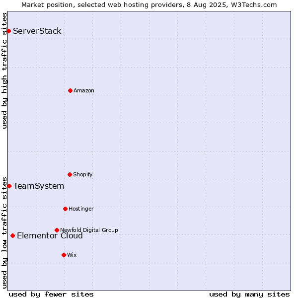 Market position of Elementor Cloud vs. TeamSystem vs. ServerStack