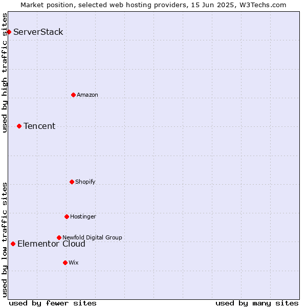 Market position of Tencent vs. Elementor Cloud vs. ServerStack