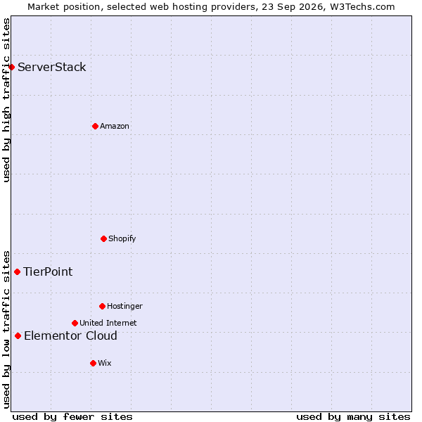Market position of Elementor Cloud vs. TierPoint vs. ServerStack