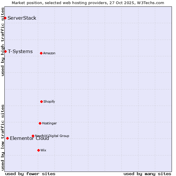 Market position of Elementor Cloud vs. T-Systems vs. ServerStack