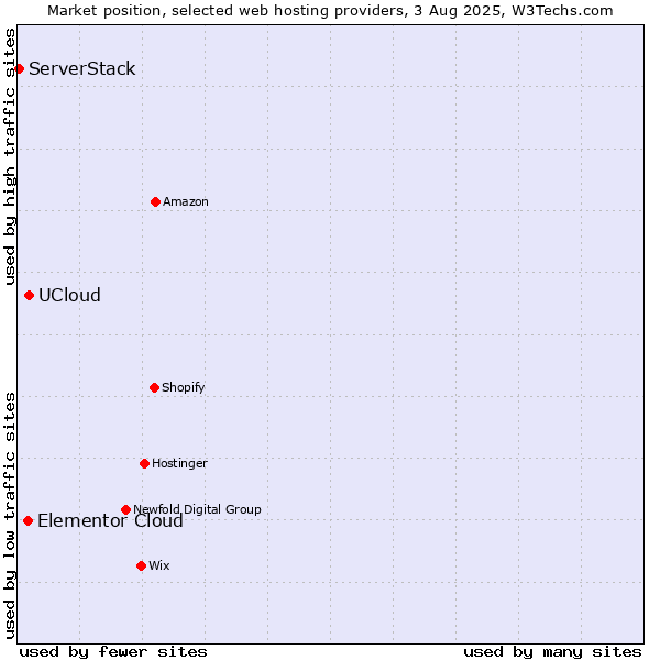 Market position of UCloud vs. Elementor Cloud vs. ServerStack