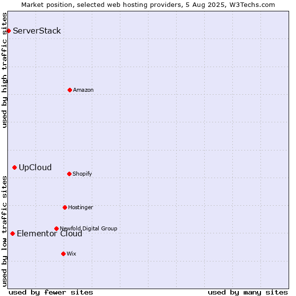 Market position of UpCloud vs. Elementor Cloud vs. ServerStack