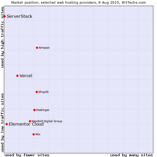 Market position of Vercel vs. Elementor Cloud vs. ServerStack