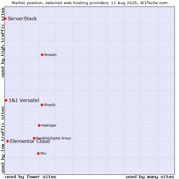Market position of Elementor Cloud vs. 1&1 Versatel vs. ServerStack