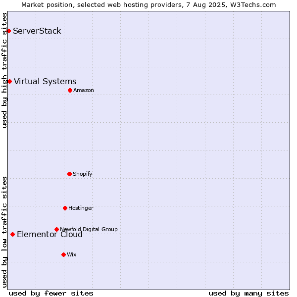 Market position of Elementor Cloud vs. Virtual Systems vs. ServerStack