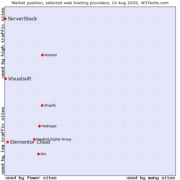 Market position of Elementor Cloud vs. Visualsoft vs. ServerStack