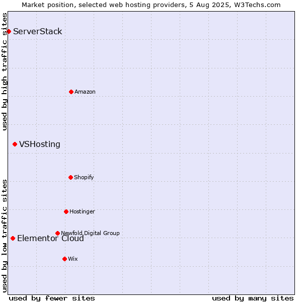 Market position of VSHosting vs. Elementor Cloud vs. ServerStack