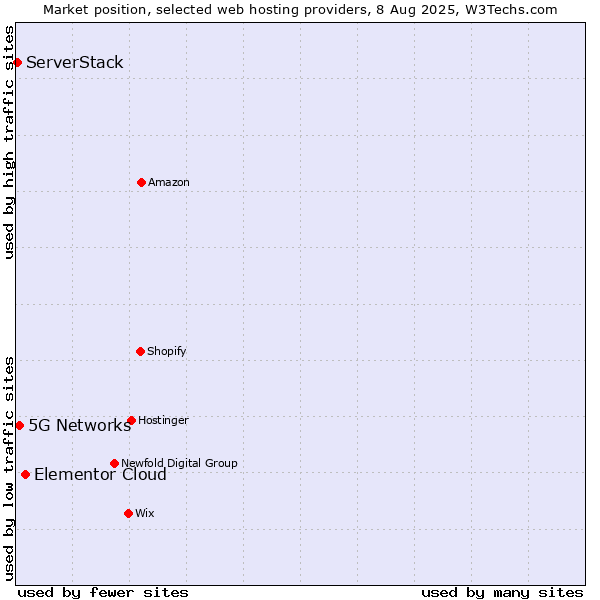 Market position of Elementor Cloud vs. 5G Networks vs. ServerStack