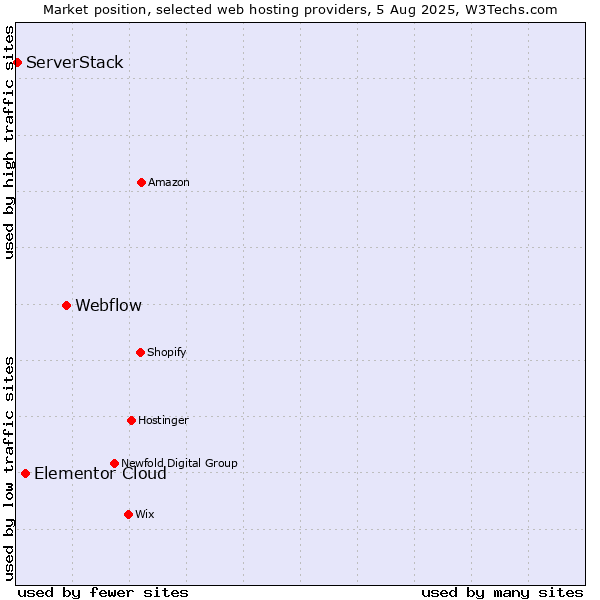 Market position of Webflow vs. Elementor Cloud vs. ServerStack