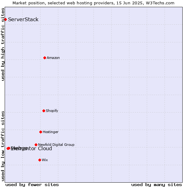 Market position of webgo vs. Elementor Cloud vs. ServerStack
