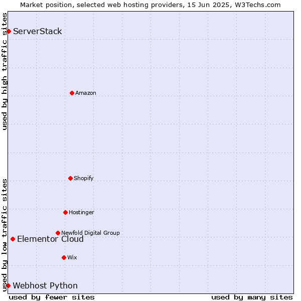 Market position of Elementor Cloud vs. ServerStack vs. Webhost Python