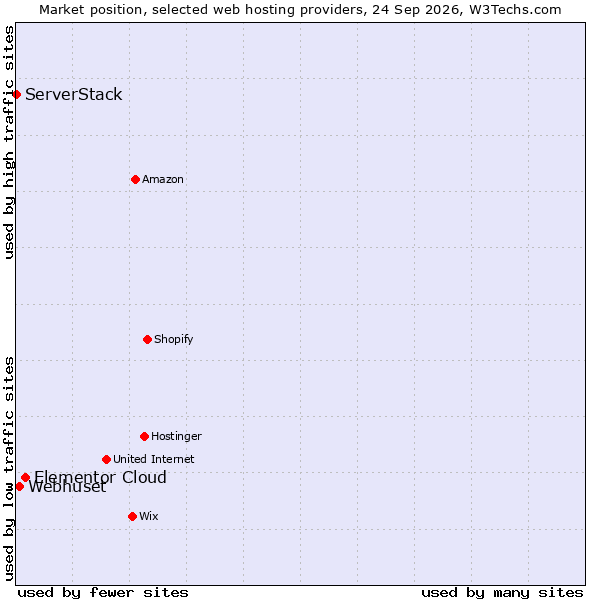 Market position of Elementor Cloud vs. Webhuset vs. ServerStack