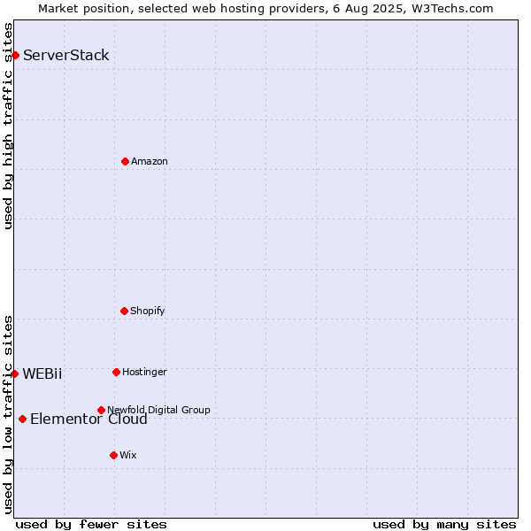 Market position of Elementor Cloud vs. ServerStack vs. WEBii
