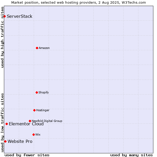 Market position of Elementor Cloud vs. Website Pro vs. ServerStack
