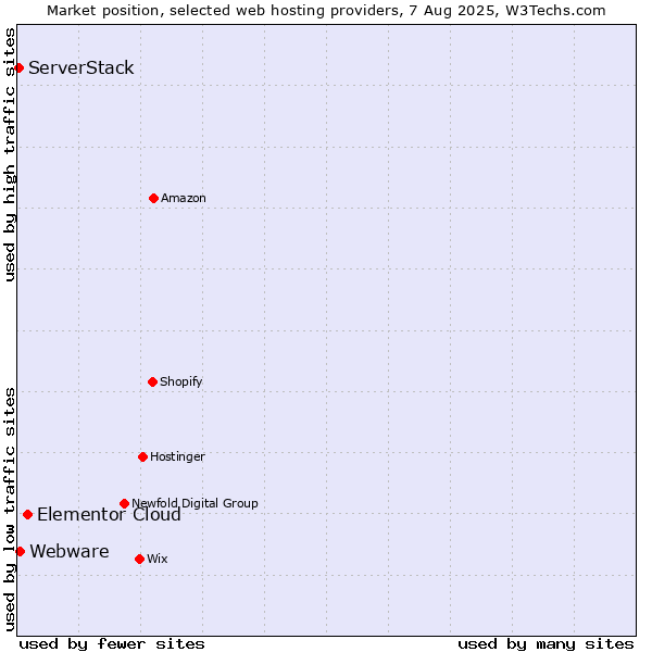 Market position of Elementor Cloud vs. Webware vs. ServerStack