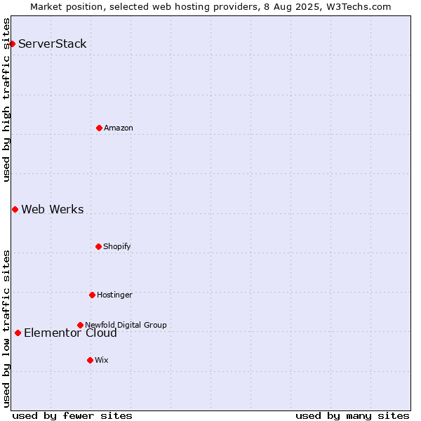 Market position of Elementor Cloud vs. Web Werks vs. ServerStack