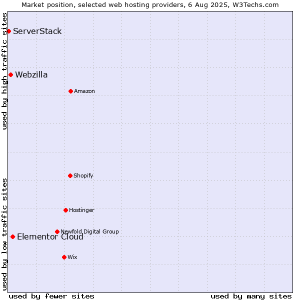 Market position of Elementor Cloud vs. Webzilla vs. ServerStack