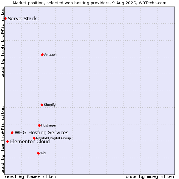 Market position of WHG Hosting Services vs. Elementor Cloud vs. ServerStack