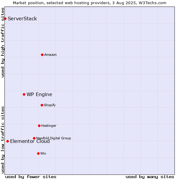 Market position of WP Engine vs. Elementor Cloud vs. ServerStack