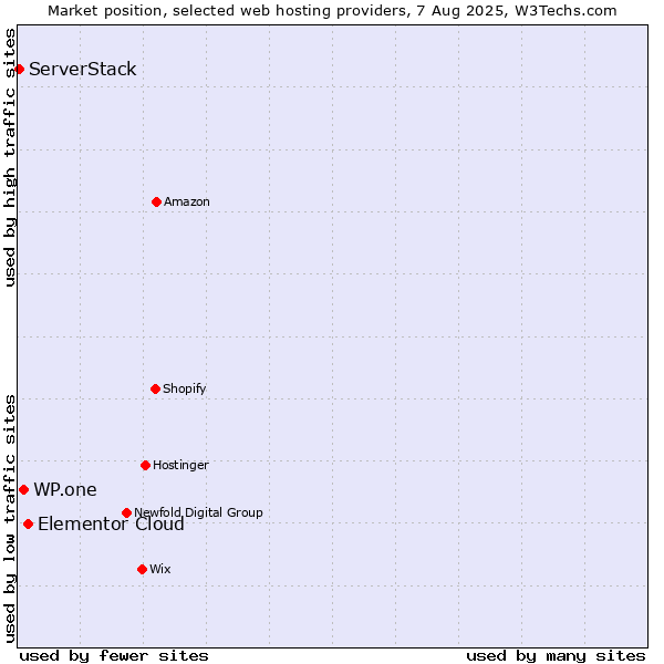 Market position of Elementor Cloud vs. WP.one vs. ServerStack