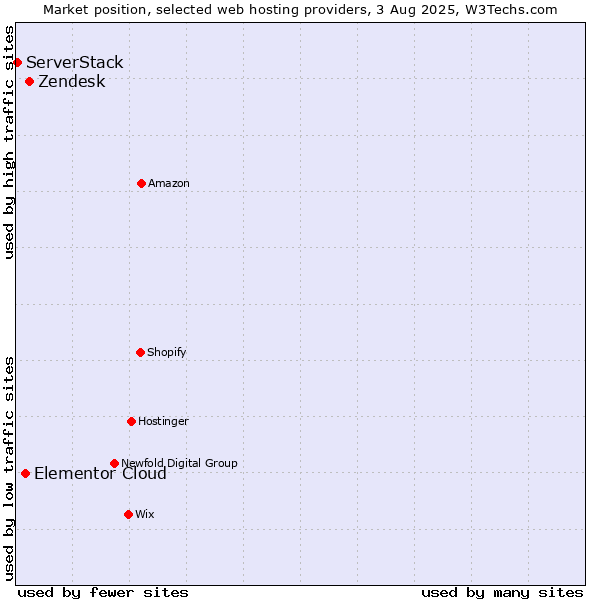 Market position of Zendesk vs. Elementor Cloud vs. ServerStack