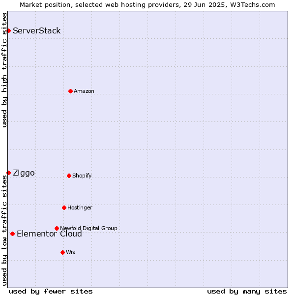Market position of Elementor Cloud vs. ServerStack vs. Ziggo