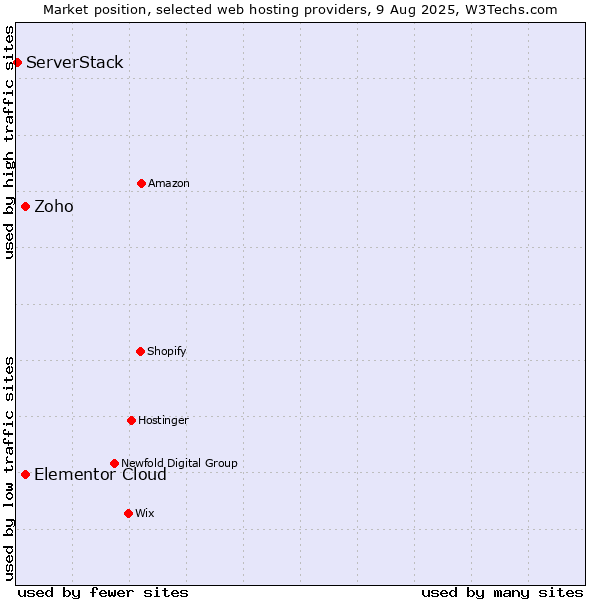 Market position of Elementor Cloud vs. Zoho vs. ServerStack