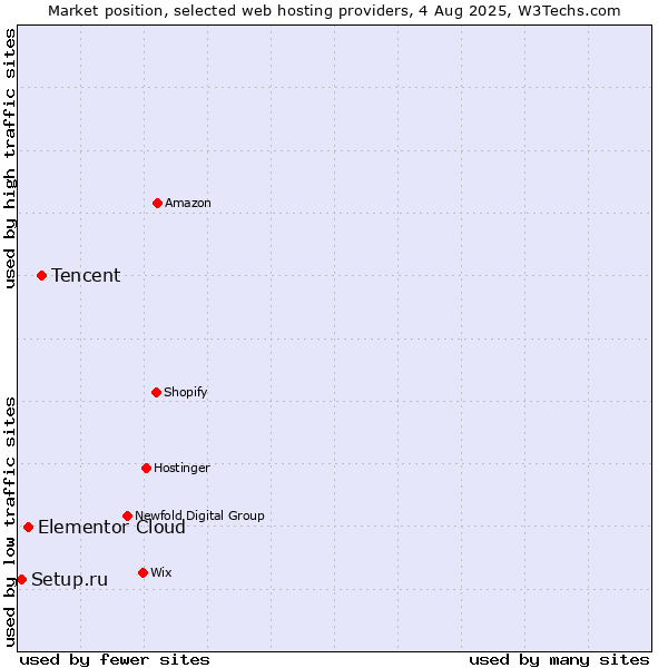 Market position of Tencent vs. Elementor Cloud vs. Setup.ru