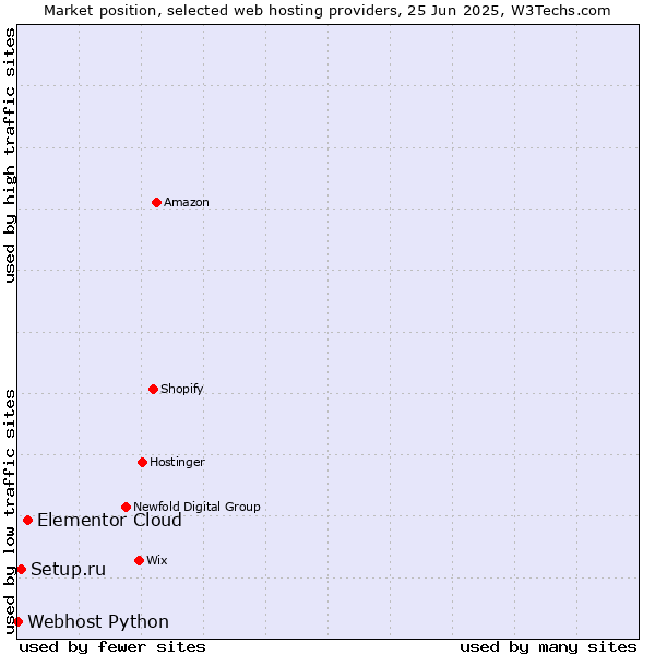 Market position of Elementor Cloud vs. Setup.ru vs. Webhost Python