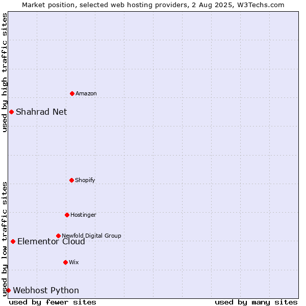 Market position of Elementor Cloud vs. Shahrad Net vs. Webhost Python
